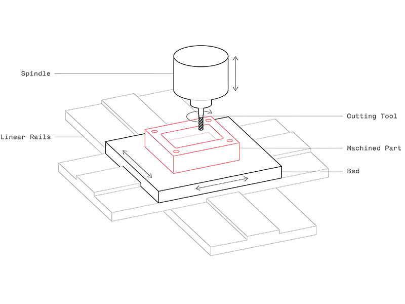 CAD/CAM software interface showing 3D model and toolpath simulation
